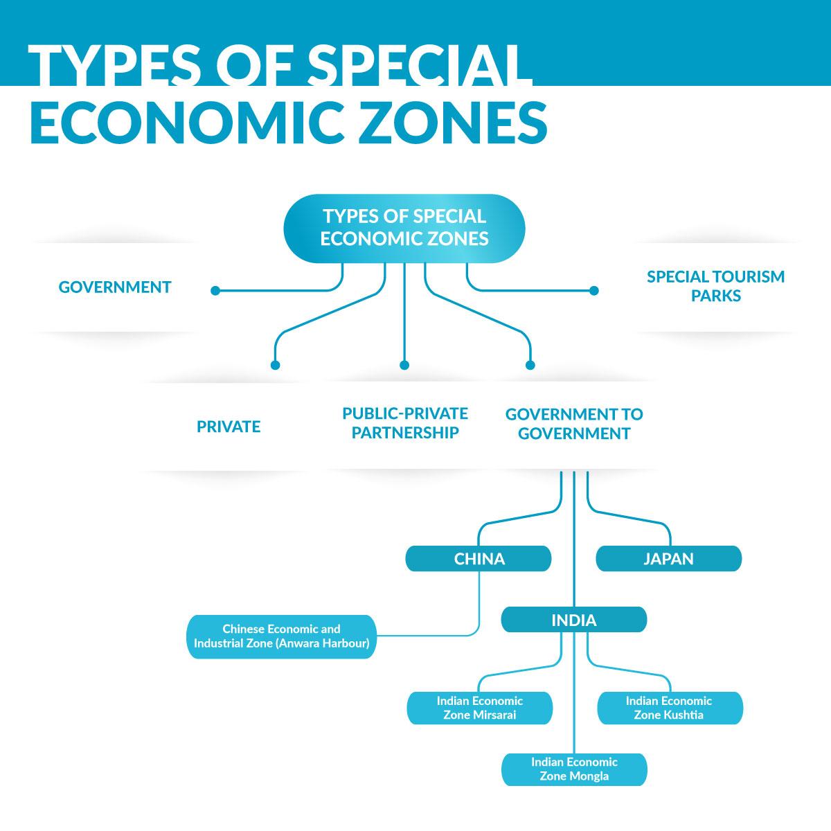 Types of special economics zones